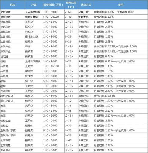 成都郫都区抵押贷款利率一览(成都 抵押贷)